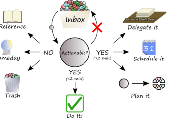 Managing information overload in grad school